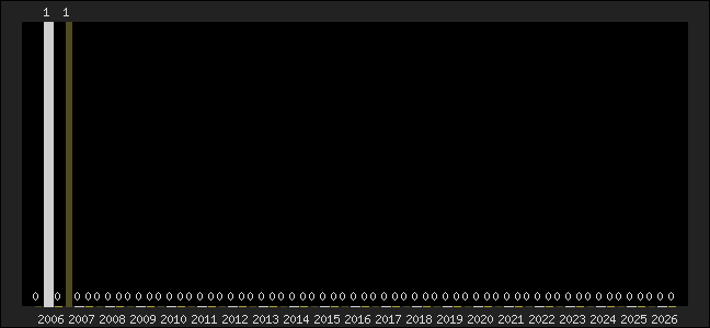 Graph of top three positions