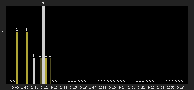 Graph of top three positions