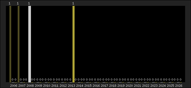 Graph of top three positions