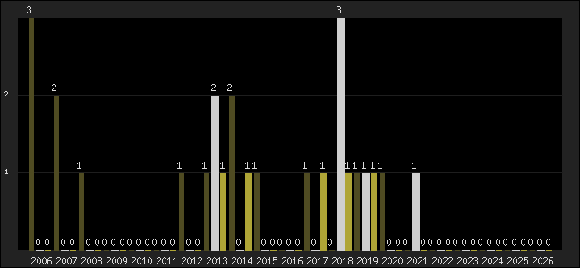 Graph of top three positions