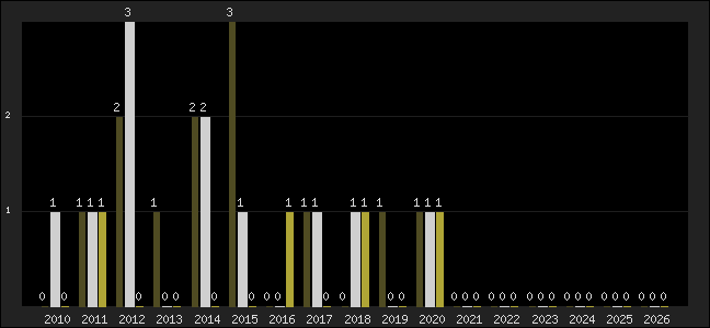 Graph of top three positions