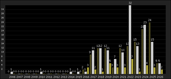 Graph of top three positions