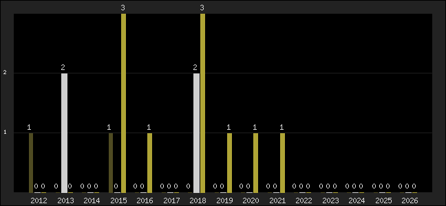 Graph of top three positions