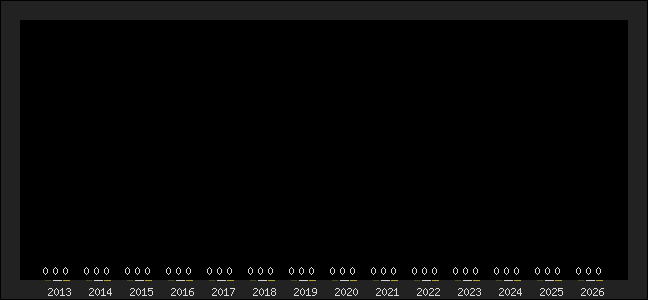 Graph of top three positions