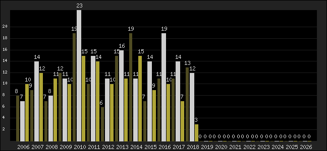 Graph of top three positions