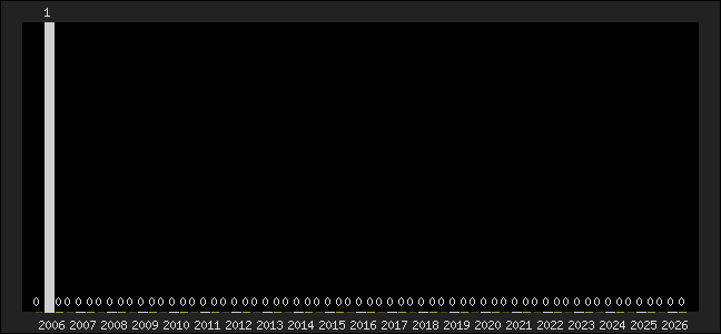 Graph of top three positions