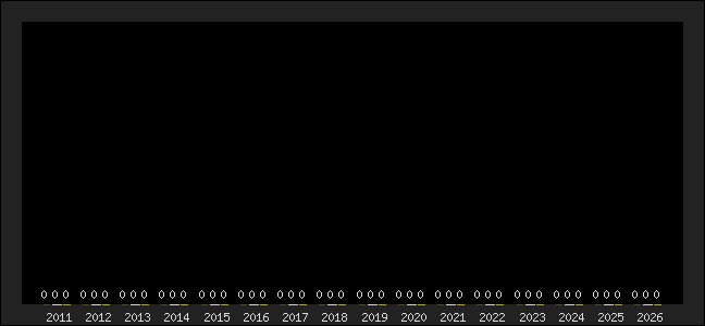 Graph of top three positions