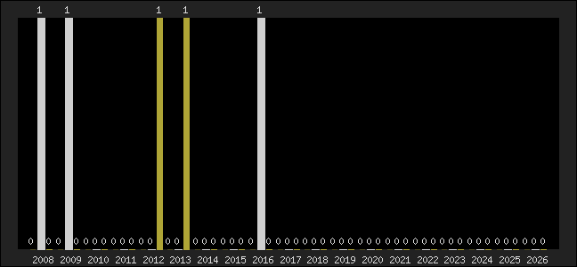 Graph of top three positions