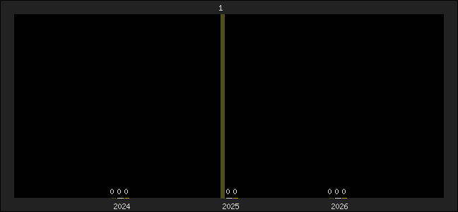 Graph of top three positions