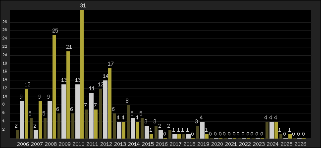 Graph of top three positions