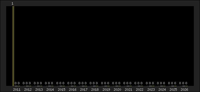 Graph of top three positions