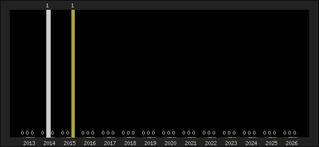 Graph of top three positions