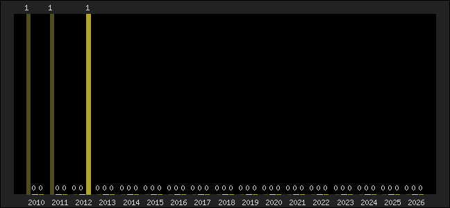 Graph of top three positions