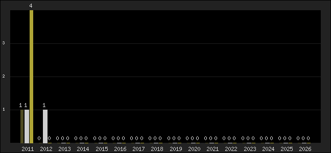 Graph of top three positions