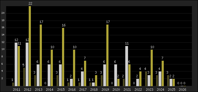 Graph of top three positions