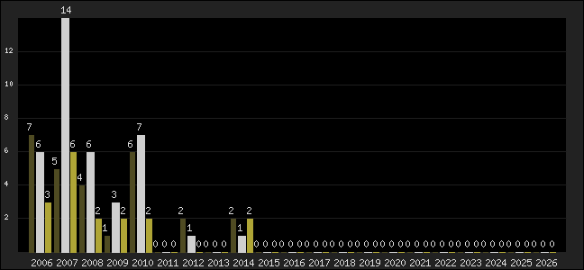 Graph of top three positions
