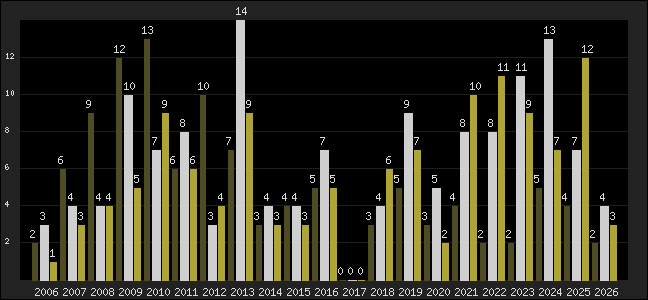 Graph of top three positions