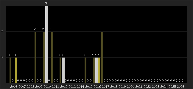 Graph of top three positions