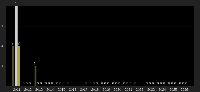 Graph of top three positions