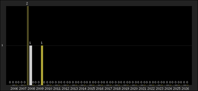 Graph of top three positions