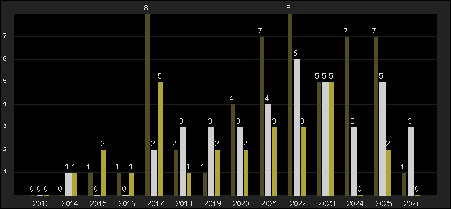Graph of top three positions