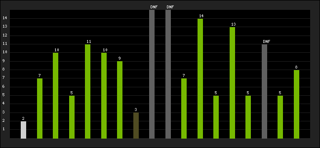 Graph of latest racing results