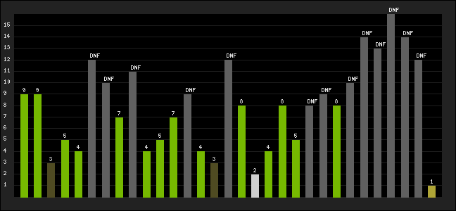 Graph of latest racing results