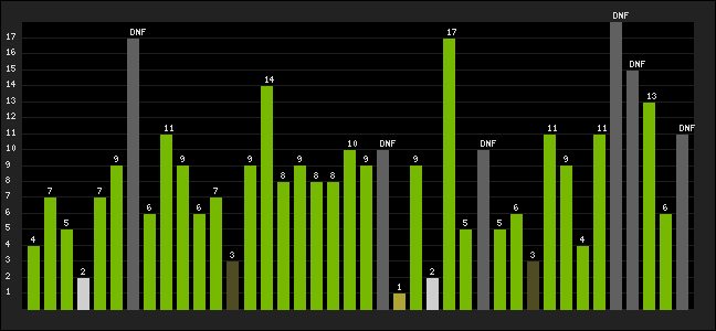 Graph of latest racing results