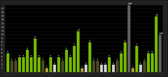 Graph of latest racing results