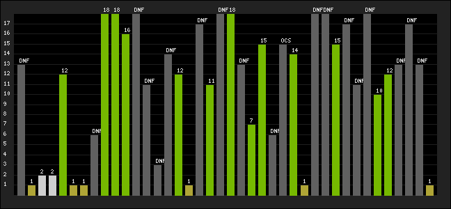 Graph of latest racing results