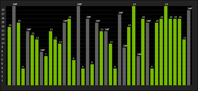 Graph of latest racing results