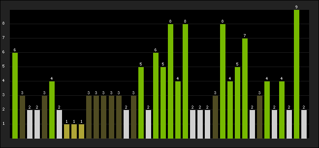 Graph of latest racing results