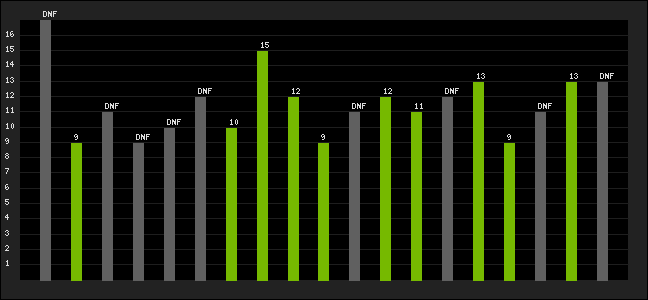 Graph of latest racing results