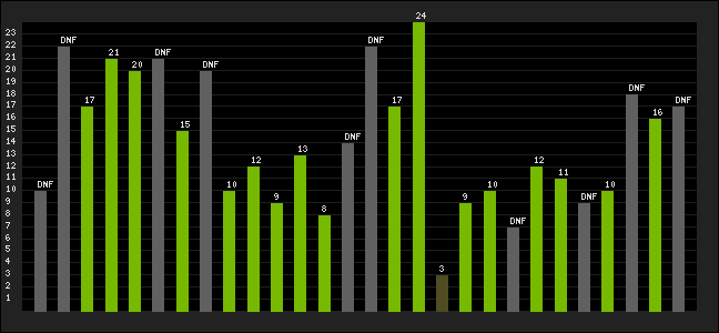 Graph of latest racing results