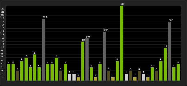 Graph of latest racing results