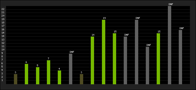 Graph of latest racing results
