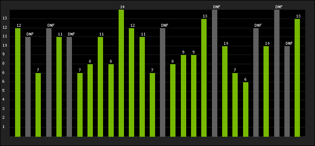 Graph of latest racing results