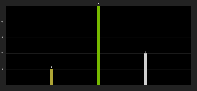 Graph of latest racing results