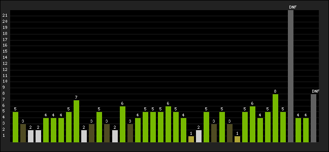 Graph of latest racing results