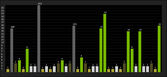 Graph of latest racing results