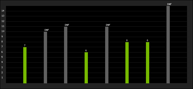 Graph of latest racing results