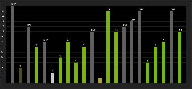 Graph of latest racing results