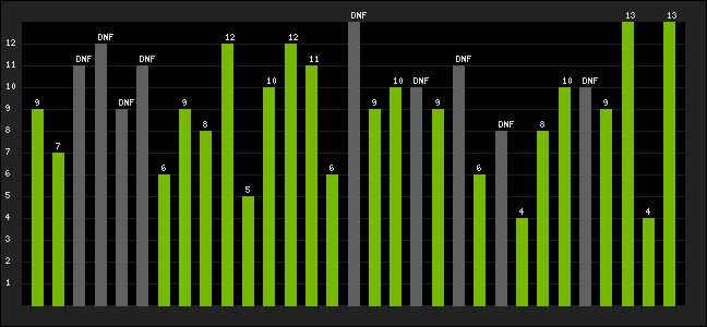 Graph of latest racing results