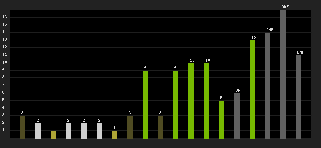 Graph of latest racing results