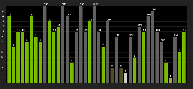 Graph of latest racing results