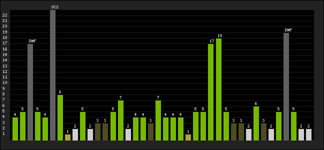 Graph of latest racing results
