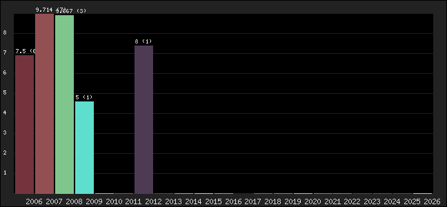 Graph of points averages