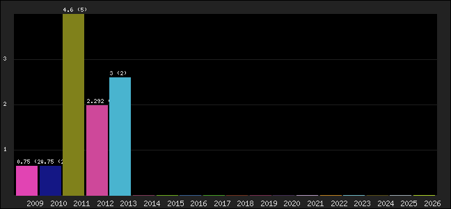 Graph of points averages