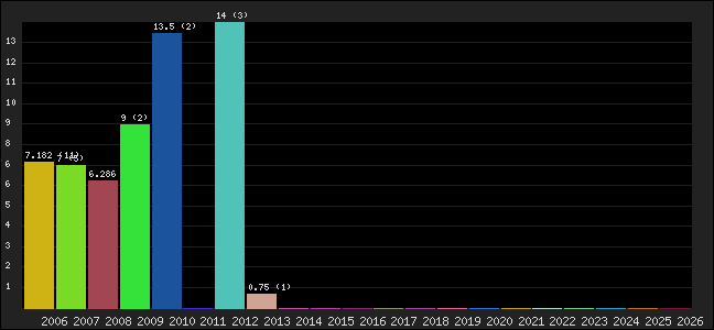 Graph of points averages