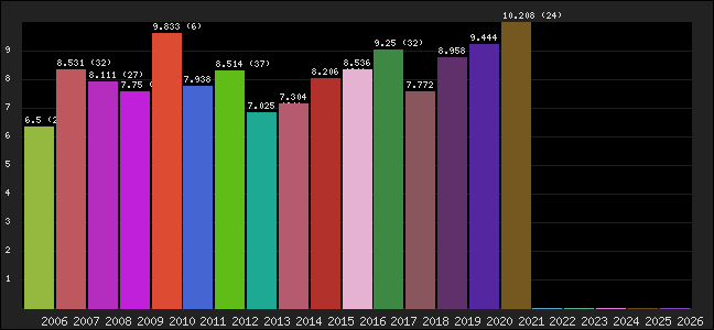 Graph of points averages